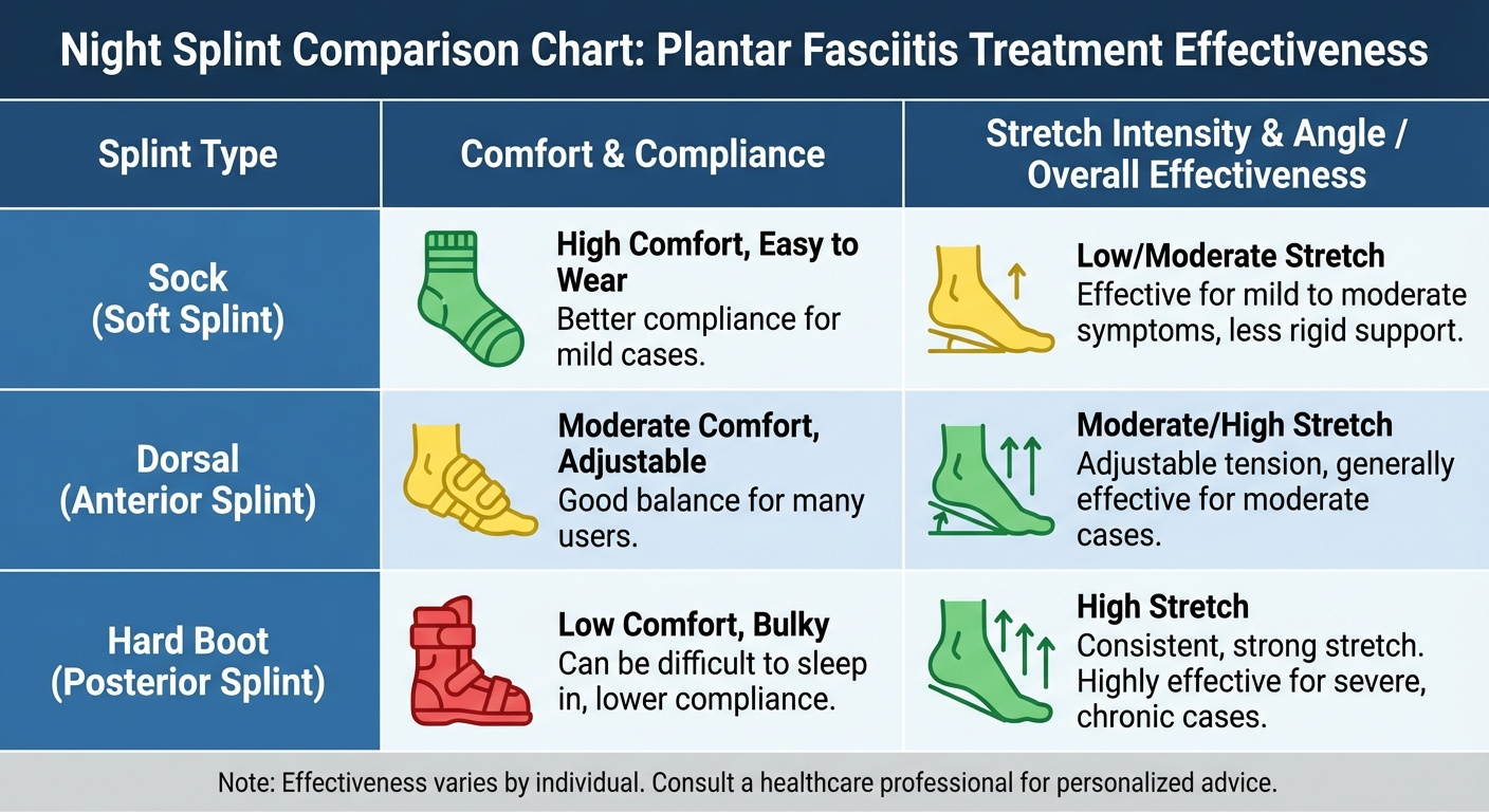 Comprehensive plantar fasciitis treatment infographic combining night splints stretching orthotics physical therapy