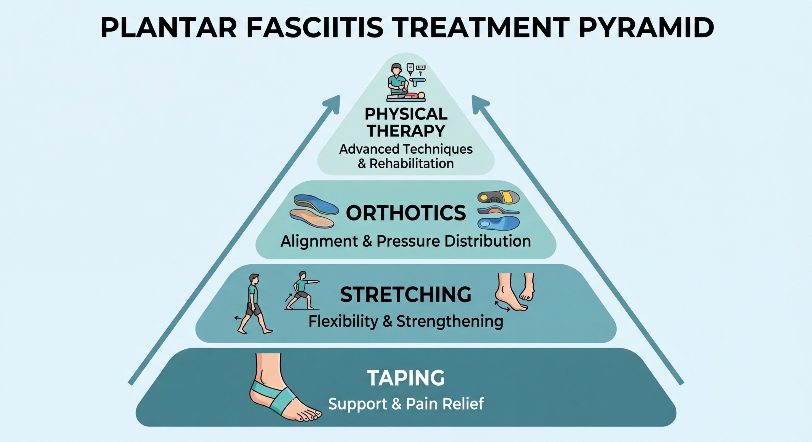 Plantar Fasciitis Treatment Pyramid