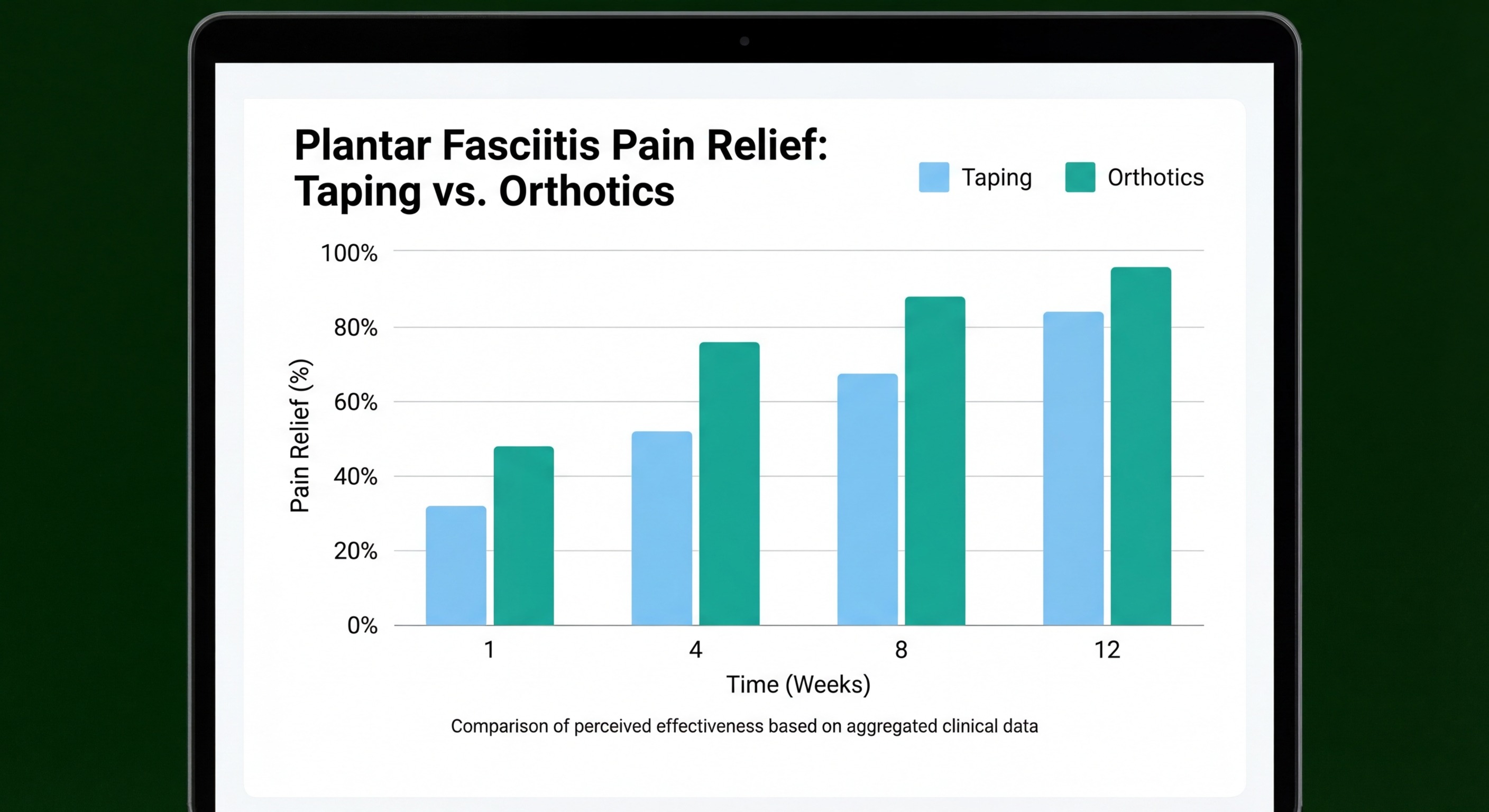 Chart comparing taping effectiveness versus orthotics for plantar fasciitis pain relief over time